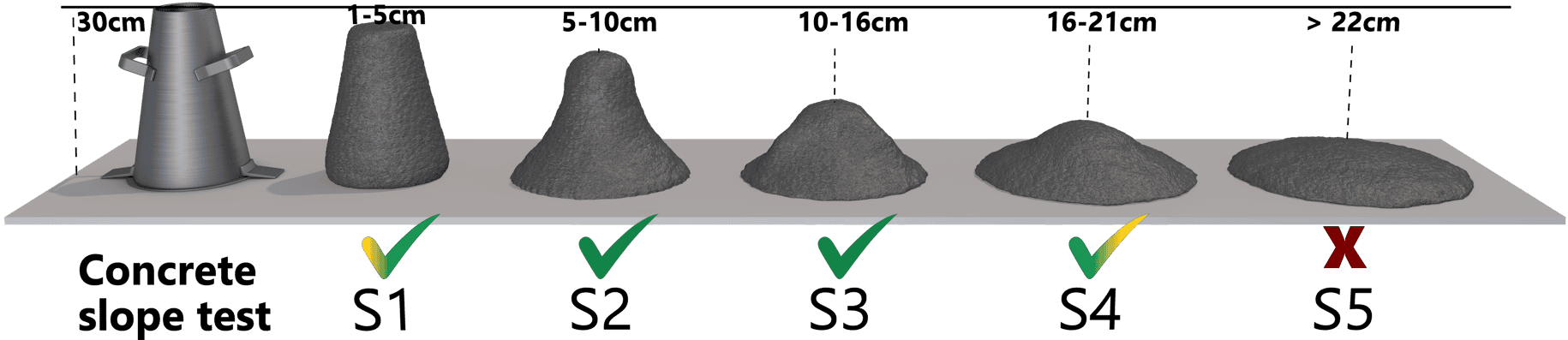 Concrete slump types that this concrete leveling machine is suitable for